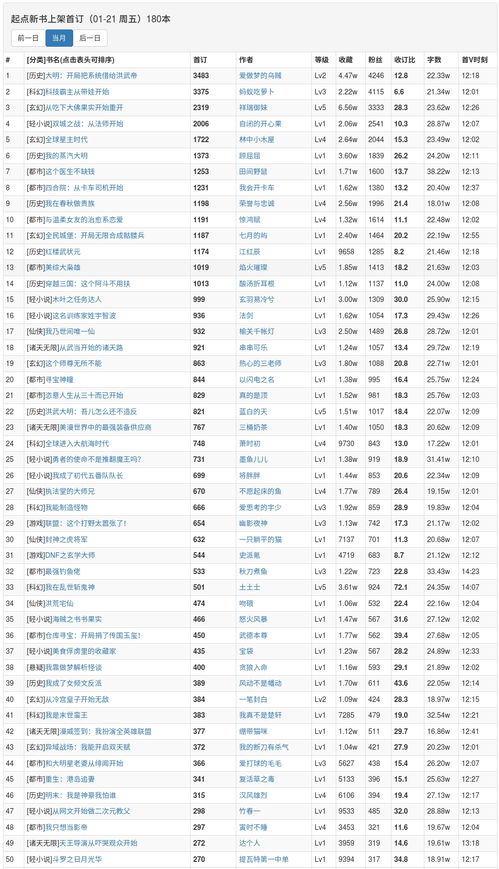 1月21日起點(diǎn)新書(shū)上架 大司空強(qiáng)勢(shì)奪冠，首訂紀(jì)錄誕生